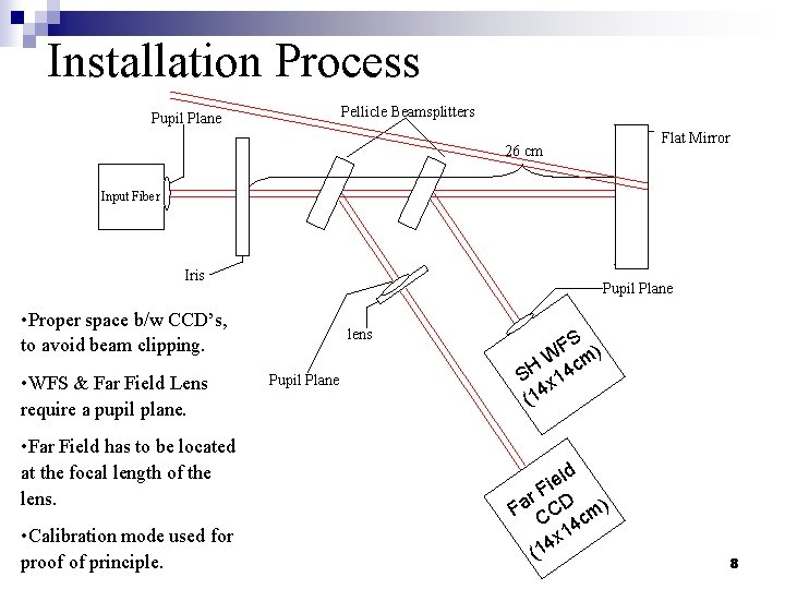 Installation Process Pellicle Beamsplitters Pupil Plane Spherical Flat Mirror 26 cm Input Fiber Iris