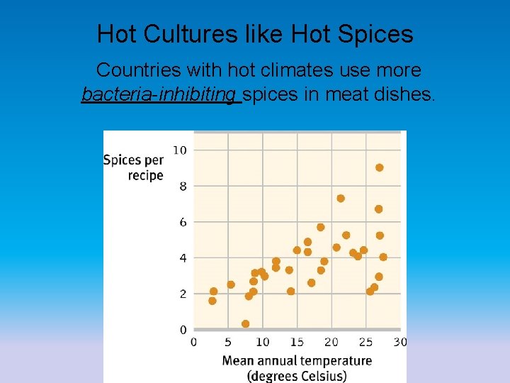 Hot Cultures like Hot Spices Countries with hot climates use more bacteria-inhibiting spices in