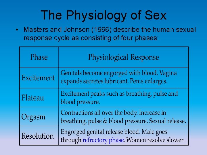 The Physiology of Sex • Masters and Johnson (1966) describe the human sexual response