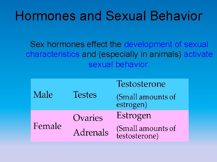 Hormones and Sexual Behavior Sex hormones effect the development of sexual characteristics and (especially