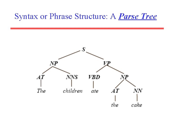 Syntax or Phrase Structure: A Parse Tree Syntax or Phrase Structure: A Parse Tree