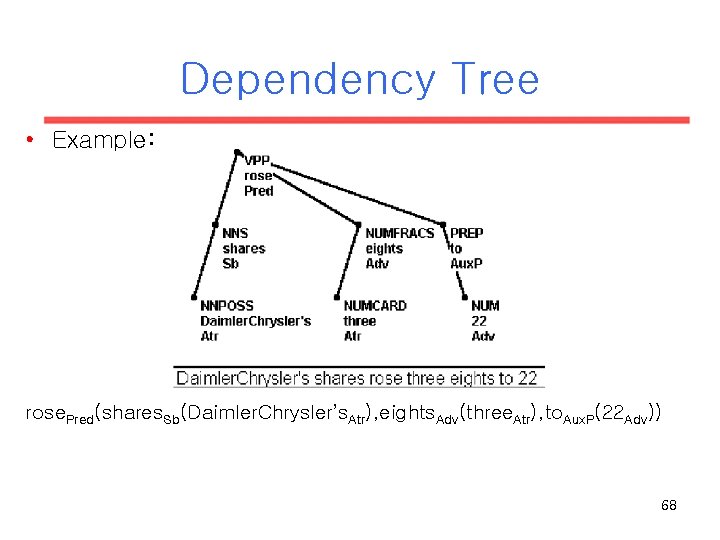 Dependency Tree • Example: rose. Pred(shares. Sb(Daimler. Chrysler’s. Atr), eights. Adv(three. Atr), to. Aux. Dependency Tree • Example: rose. Pred(shares. Sb(Daimler. Chrysler’s. Atr), eights. Adv(three. Atr), to. Aux.