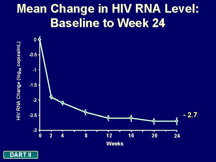 HIV RNA Change (log 10 copies/m. L) Mean Change in HIV RNA Level: Baseline