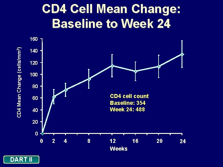 CD 4 Cell Mean Change: Baseline to Week 24 CD 4 Mean Change (cells/mm