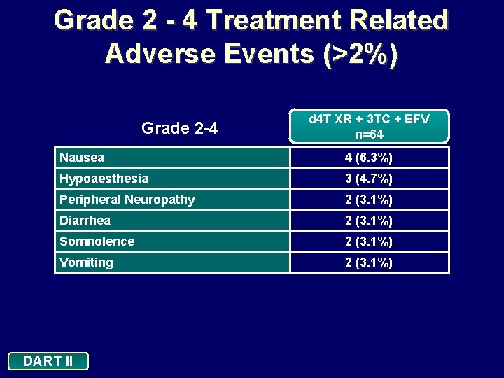 Grade 2 - 4 Treatment Related Adverse Events (>2%) Grade 2 -4 d 4