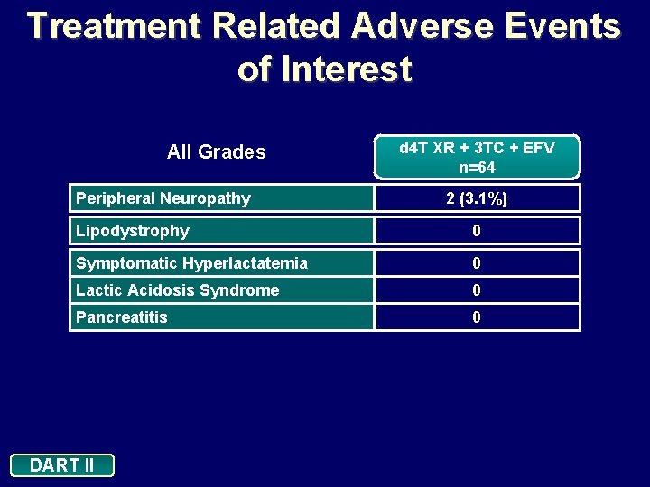 Treatment Related Adverse Events of Interest All Grades Peripheral Neuropathy d 4 T XR