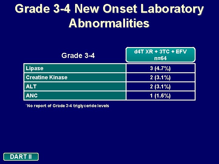 Grade 3 -4 New Onset Laboratory Abnormalities Grade 3 -4 d 4 T XR