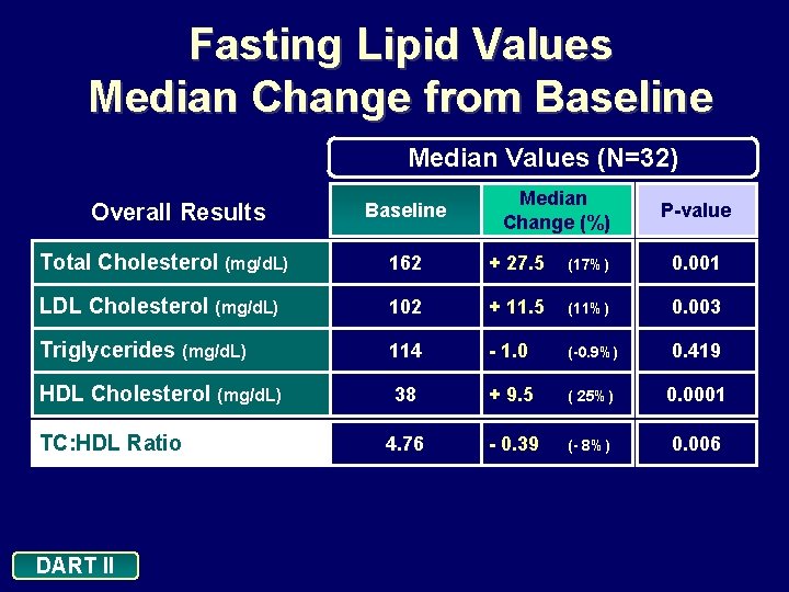 Fasting Lipid Values Median Change from Baseline Median Values (N=32) Overall Results Baseline Median