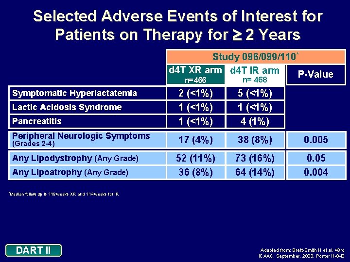 Selected Adverse Events of Interest for Patients on Therapy for 2 Years Study 096/099/110*