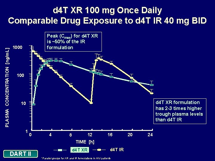 PLASMA CONCENTRATION [ng/m. L] d 4 T XR 100 mg Once Daily Comparable Drug