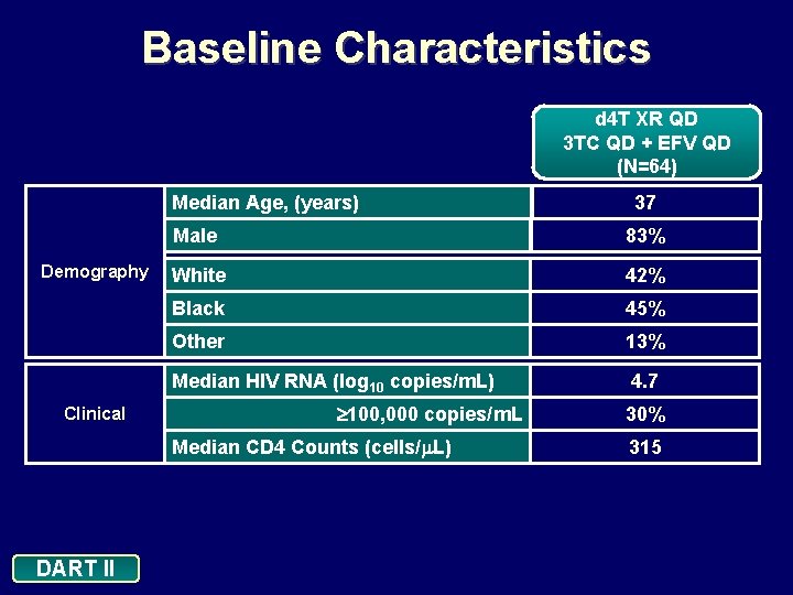 Baseline Characteristics d 4 T XR QD 3 TC QD + EFV QD (N=64)