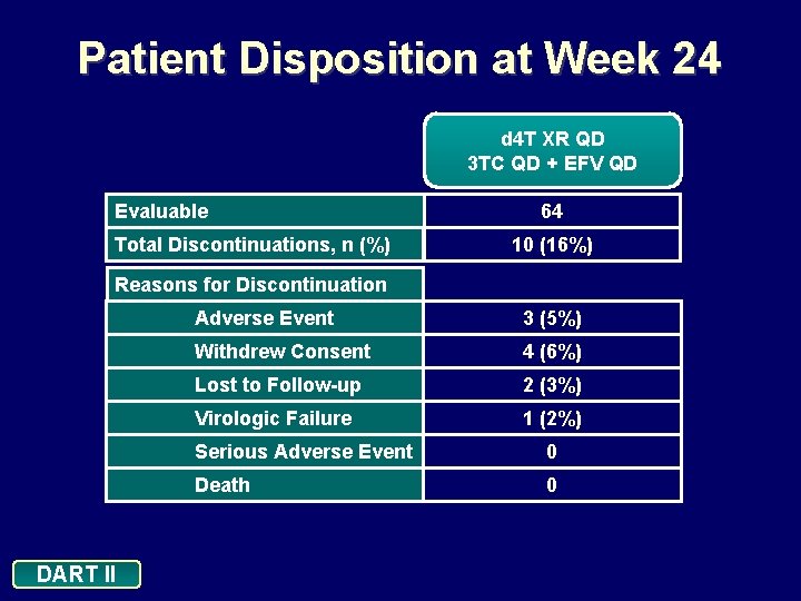 Patient Disposition at Week 24 d 4 T XR QD 3 TC QD +
