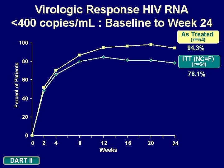 Virologic Response HIV RNA <400 copies/m. L : Baseline to Week 24 As Treated