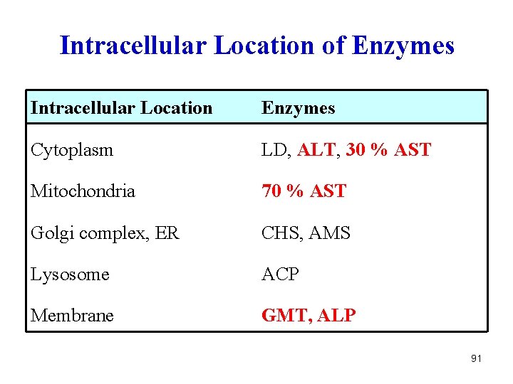 Intracellular Location of Enzymes Intracellular Location Enzymes Cytoplasm LD, ALT, 30 % AST Mitochondria