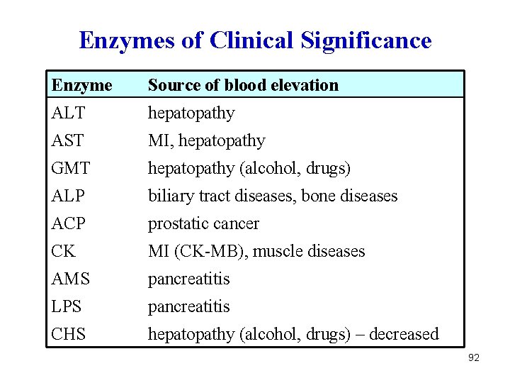 Enzymes of Clinical Significance Enzyme Source of blood elevation ALT hepatopathy AST MI, hepatopathy