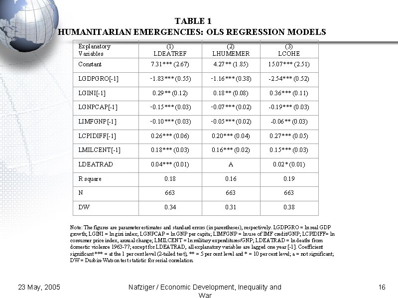 TABLE 1 HUMANITARIAN EMERGENCIES: OLS REGRESSION MODELS Explanatory Variables (1) LDEATREF (2) LHUMEMER (3)