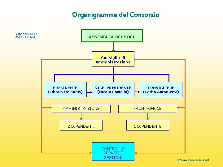 Organigramma del Consorzio ASSEMBLEA DEI SOCI Consiglio di Amministrazione PRESIDENTE (Liborio De Bonis) VICE