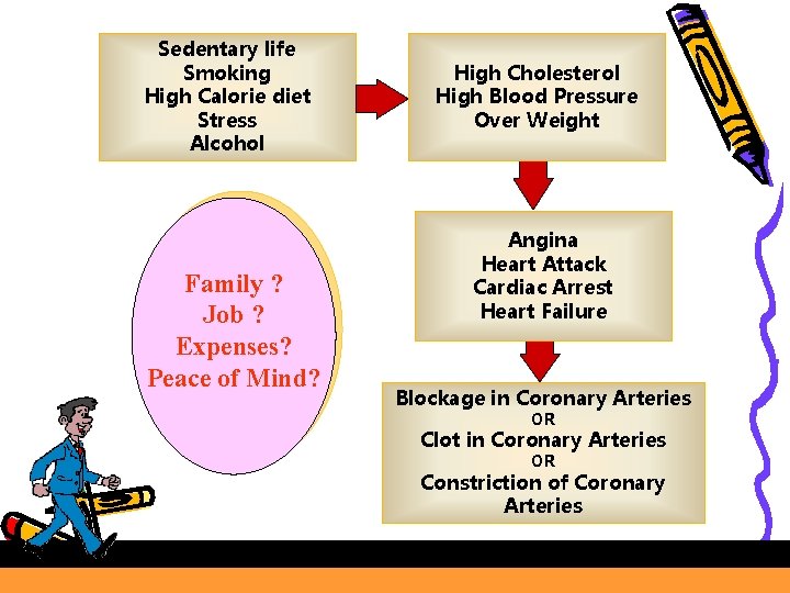 Sedentary life Smoking High Calorie diet Stress Alcohol Family ? Job ? Expenses? Peace