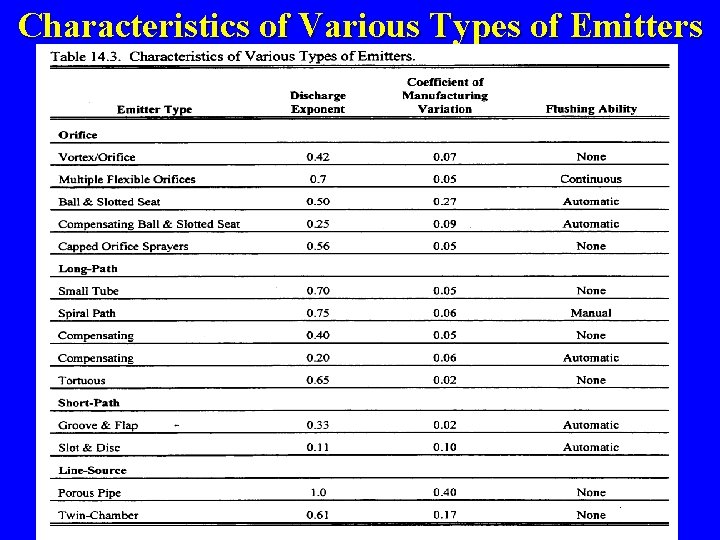 Characteristics of Various Types of Emitters 