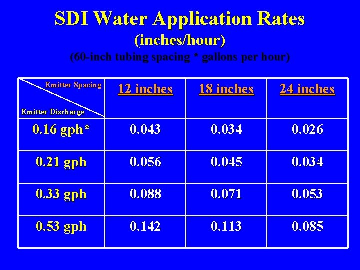 SDI Water Application Rates (inches/hour) (60 -inch tubing spacing * gallons per hour) Emitter