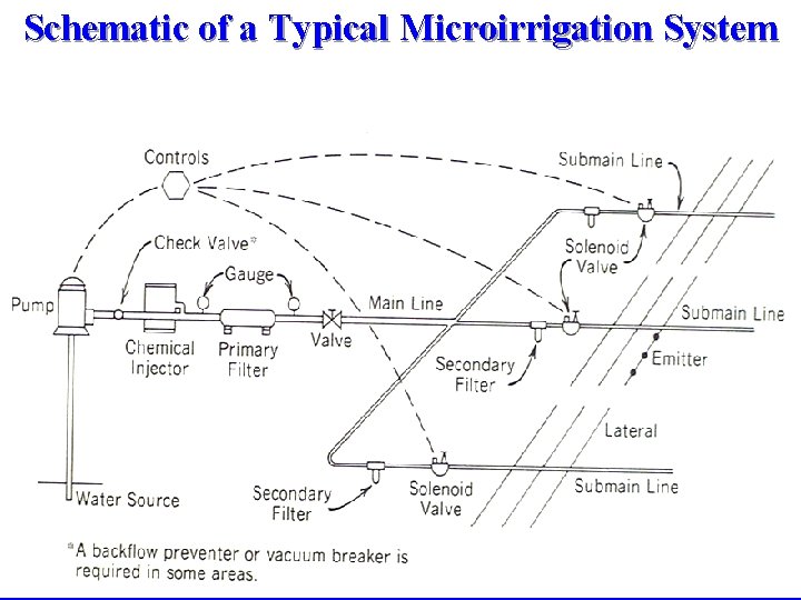 Schematic of a Typical Microirrigation System 