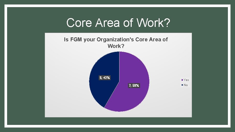 Core Area of Work? Is FGM your Organization's Core Area of Work? 5; 42%