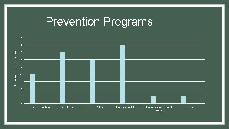 Prevention Programs 9 Number of Organizations 8 7 6 5 4 3 2 1