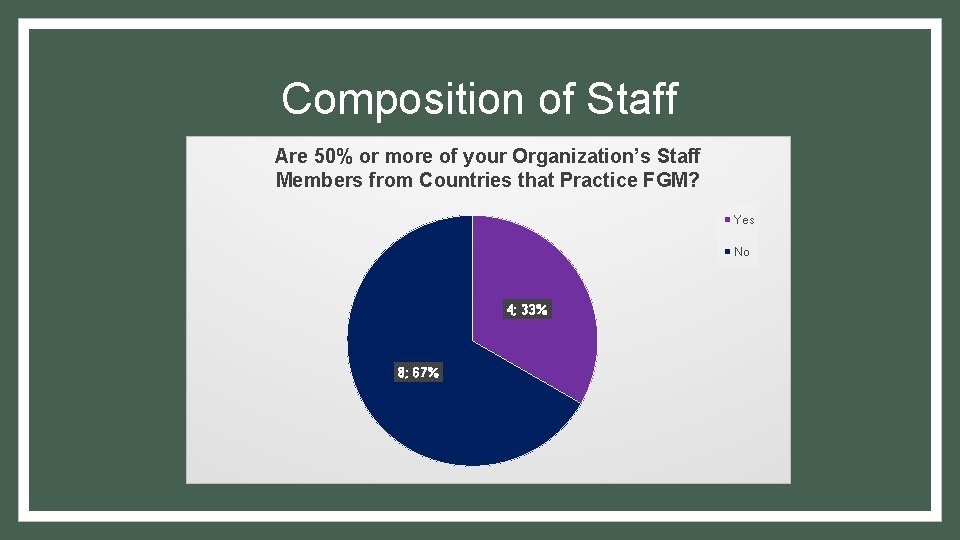 Composition of Staff Are 50% or more of your Organization’s Staff Members from Countries