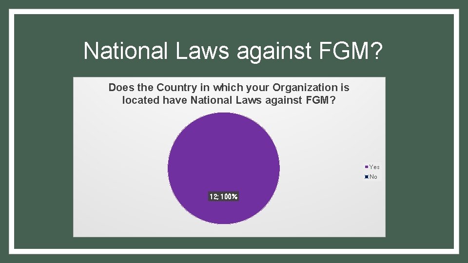 National Laws against FGM? Does the Country in which your Organization is located have