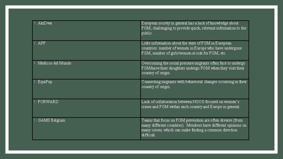 1: Aki. Dwa European society in general has a lack of knowledge about FGM;