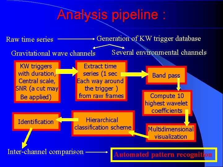 Analysis pipeline : Generation of KW trigger database Raw time series Gravitational wave channels