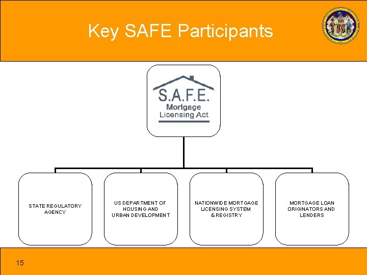 Key SAFE Participants SAFE Mortgage Licensing Act STATE REGULATORY AGENCY 15 US DEPARTMENT OF