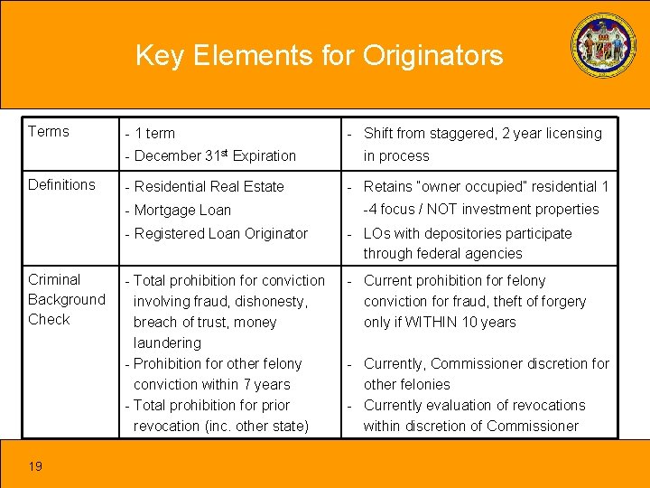 Key Elements for Originators Terms - 1 term - December 31 st Expiration Definitions