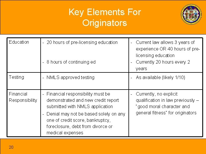 Key Elements For Originators Education - 20 hours of pre-licensing education - 8 hours