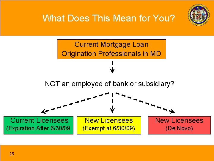What Does This Mean for You? Current Mortgage Loan Origination Professionals in MD NOT