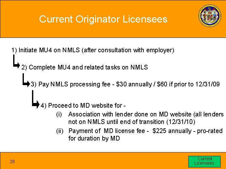 Current Originator Licensees 1) Initiate MU 4 on NMLS (after consultation with employer) 2)