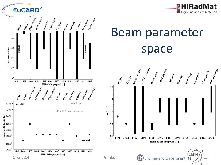 Beam parameter space 14/3/2014 A. Fabich 10 