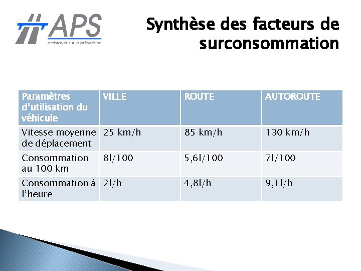 Synthèse des facteurs de surconsommation Paramètres d’utilisation du véhicule VILLE ROUTE AUTOROUTE Vitesse moyenne