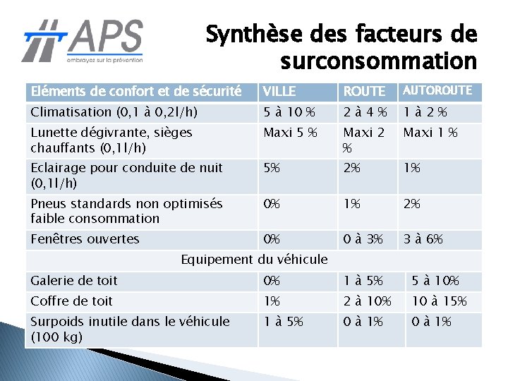 Synthèse des facteurs de surconsommation Eléments de confort et de sécurité VILLE ROUTE AUTOROUTE