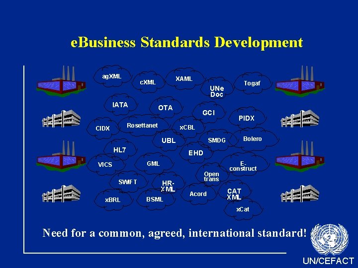 e. Business Standards Development ag. XML XAML c. XML IATA OTA Rosettanet CIDX GCI