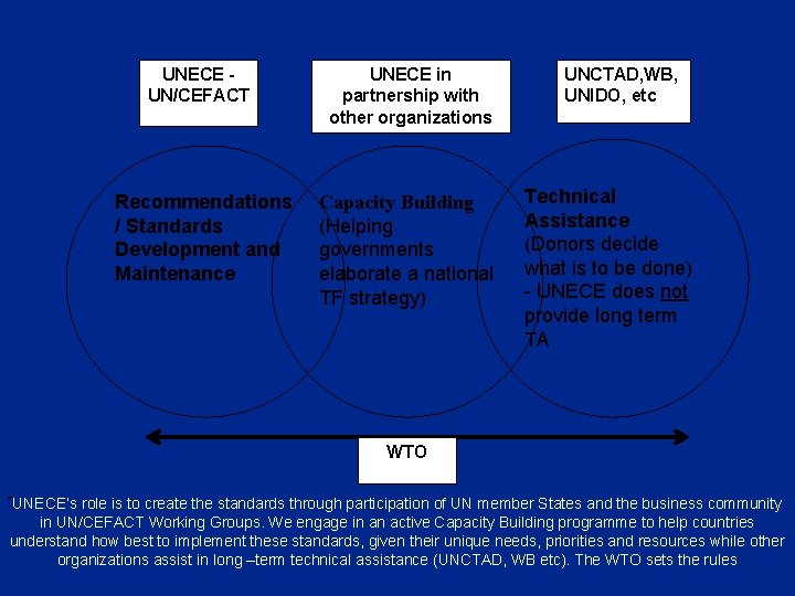  UNECE UN/CEFACT Recommendations / Standards Development and Maintenance UNECE in partnership with other