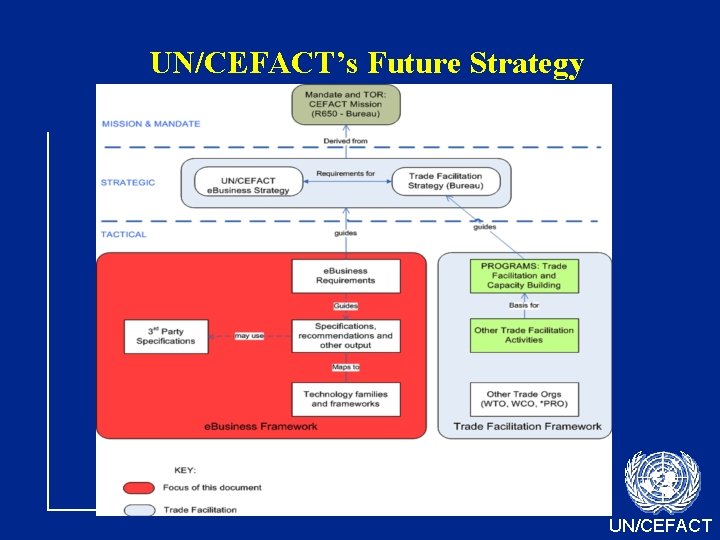 UN/CEFACT’s Future Strategy UN/CEFACT 