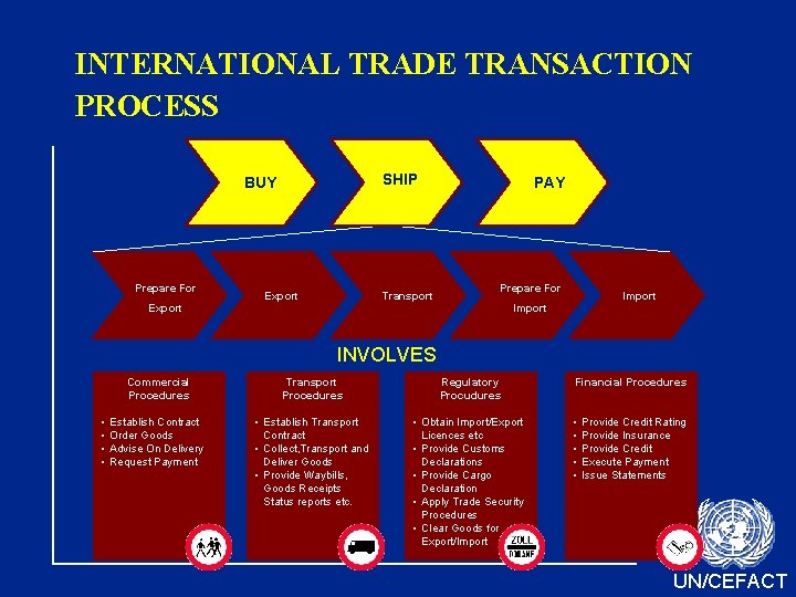 INTERNATIONAL TRADE TRANSACTION PROCESS SHIP BUY Prepare For Export Transport PAY Prepare For Import