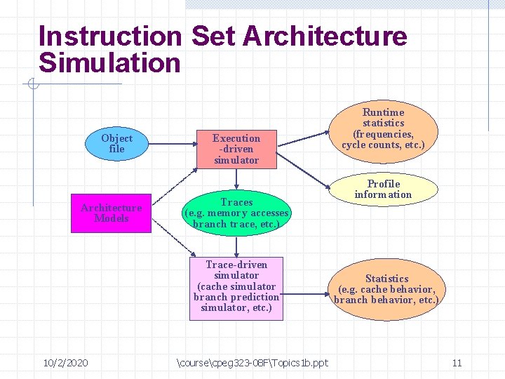 Instruction Set Architecture Simulation Object file Architecture Models Execution -driven simulator Traces (e. g.