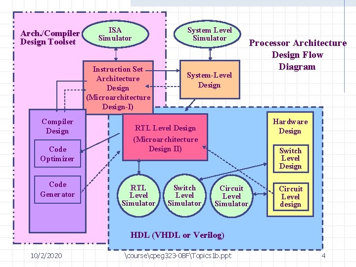 Arch. /Compiler Design Toolset ISA Simulator System Level Simulator Instruction Set Architecture Design (Microarchitecture