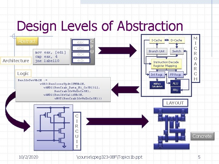 Design Levels of Abstraction Abstract Architecture mov eax, [edi] cmp eax, 4 jne label