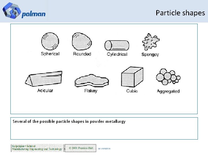 Particle shapes Several of the possible particle shapes in powder metallurgy as source 