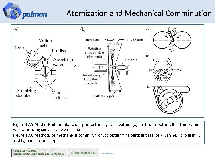 Atomization and Mechanical Comminution Figure 17. 5 Methods of metalpowder production by atomization; (a)