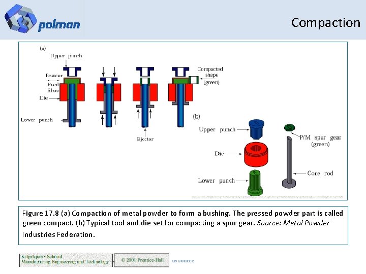 Compaction Figure 17. 8 (a) Compaction of metal powder to form a bushing. The
