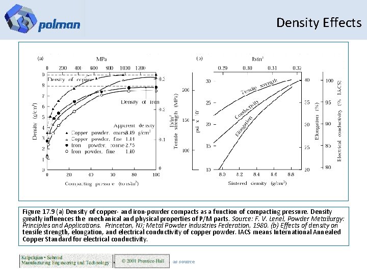 Density Effects Figure 17. 9 (a) Density of copper- and iron-powder compacts as a